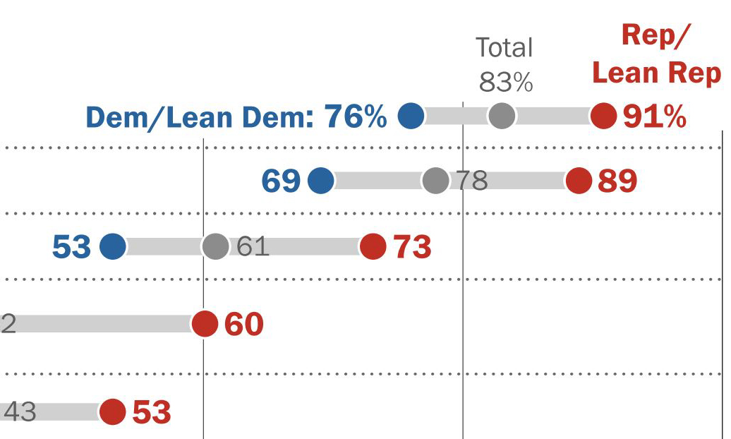 Detail of PEW Research Center survey results on trust