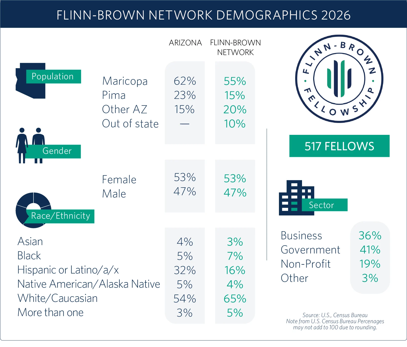 2026 Flinn-Brown Network demographics infographic comparing Arizona and network population, gender, race and ethnicity, and sector data for 517 fellows.